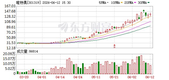 唯特偶三重奏：路演沾“光”、股价狂飙、高管减持