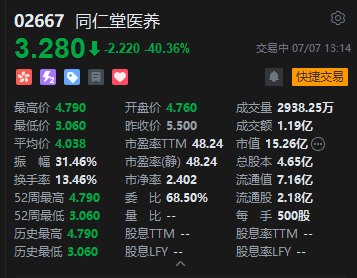 同仁堂医养港股上市首日跌超40%，二次招股降价两成仍未挽颓势