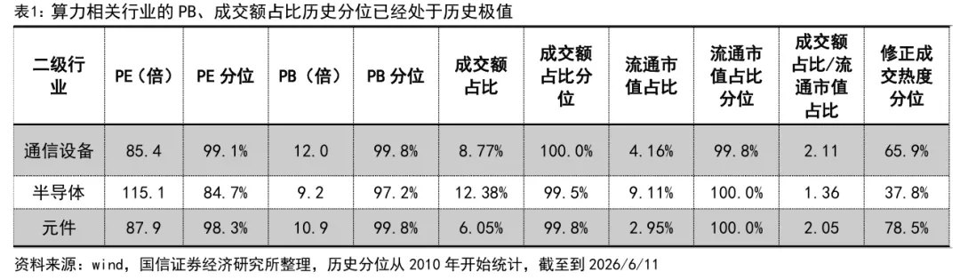 国信策略：什么是判断行业过热可靠指标对本轮AI行情思考