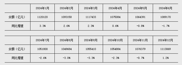 前5个月社融增量累计17.48万亿 信贷增加9.11万亿
